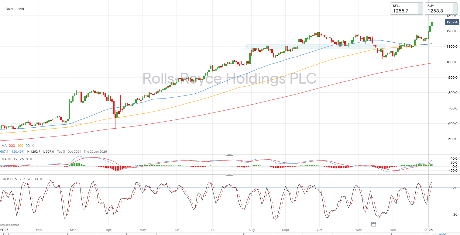 Rolls-Royce daily candlestick chart